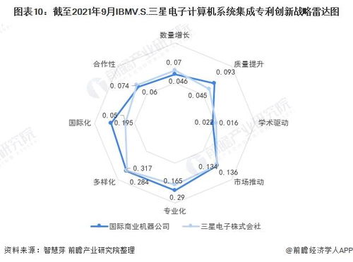 獨(dú)家 ibm vs 三星電子計(jì)算機(jī)系統(tǒng)集成技術(shù)布局對比 附專利總量對比 合作申請對比 重點(diǎn)專利布局對比等
